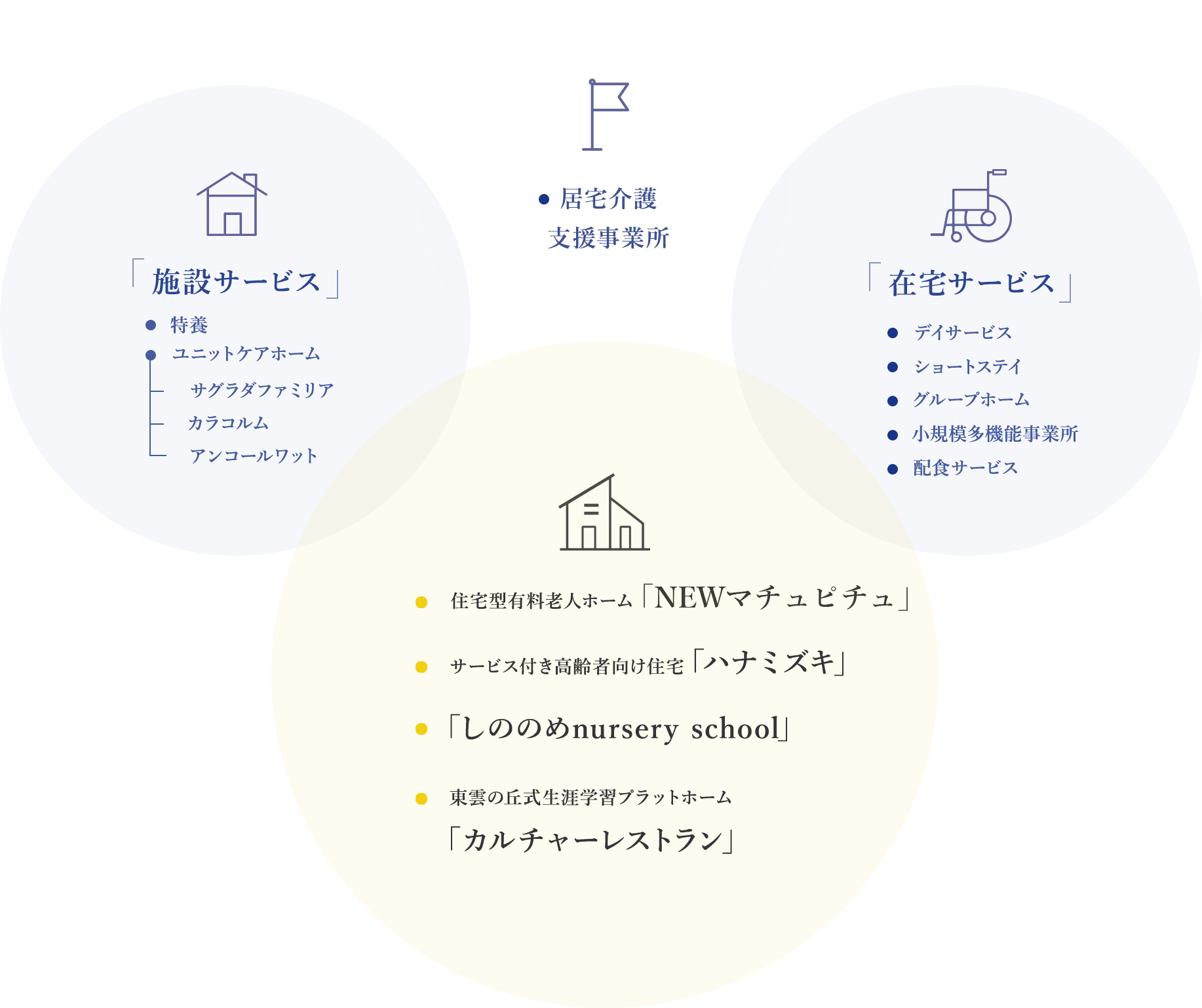 東雲の丘の事業